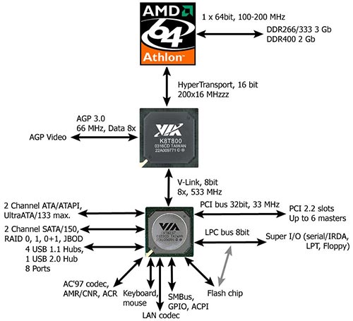 Блок-схема чипсета VIA K8T800