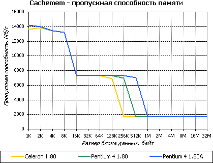 График чтения данных