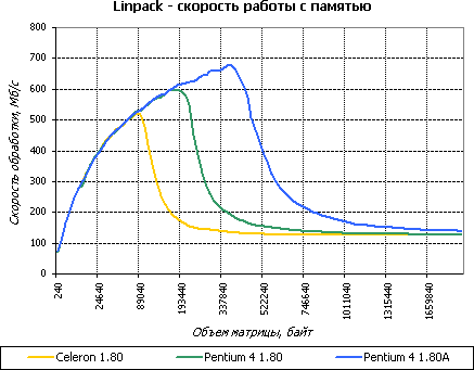 График чтения данных