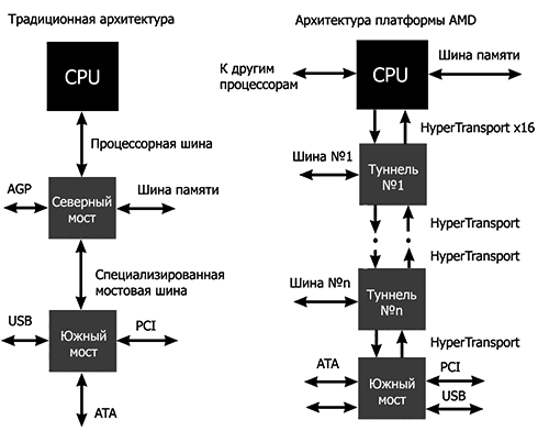 Новая и старая архитектуры ПК